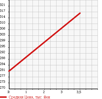 Аукционная статистика: График изменения цены NISSAN Ниссан  SKYLINE Скайлайн  1996 2500 ECR33 в зависимости от аукционных оценок